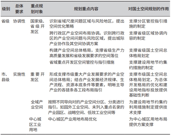 省、市、縣級產業(yè)空間規(guī)劃方法建議