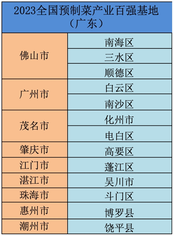 2023全國預(yù)制菜產(chǎn)業(yè)百強基地廣東省上榜地區(qū)