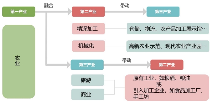 產(chǎn)業(yè)融合體系