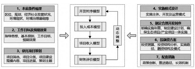 EOD 試點(diǎn)實(shí)施方案編制技術(shù)框架