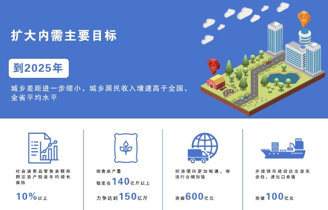 《商丘市實施擴(kuò)大內(nèi)需戰(zhàn)略三年行動方案（2023—2025年）》解讀發(fā)布