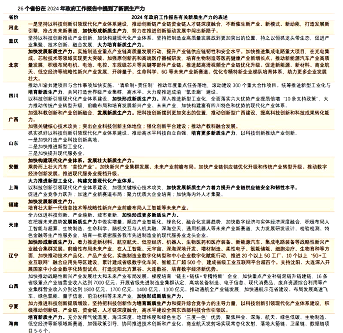 新質(zhì)生產(chǎn)力地方政策