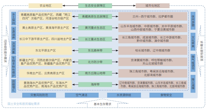 “十五五”時期我國生態(tài)地區(qū)的功能定位與戰(zhàn)略格局