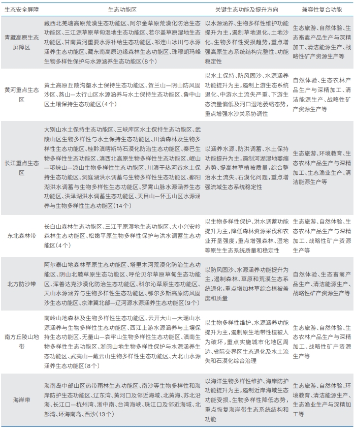 “十五五”時期我國生態(tài)地區(qū)的功能定位與戰(zhàn)略格局