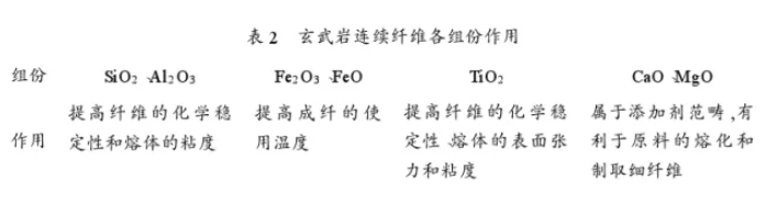 玄武巖連續(xù)纖維的性能及應(yīng)用分析