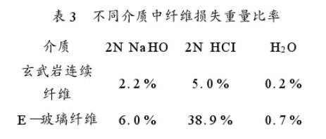 玄武巖連續(xù)纖維的性能及應(yīng)用分析