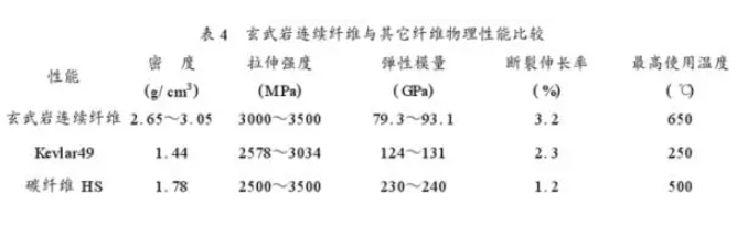 玄武巖連續(xù)纖維的性能及應(yīng)用分析