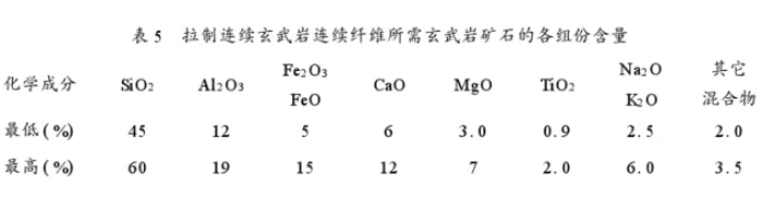 玄武巖連續(xù)纖維的性能及應(yīng)用分析