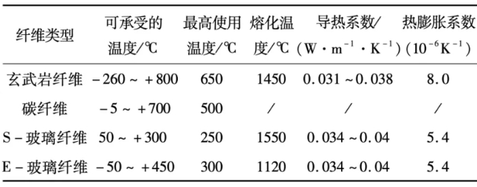玄武巖纖維發(fā)展歷程、市場現(xiàn)狀、性能及與碳纖維對比