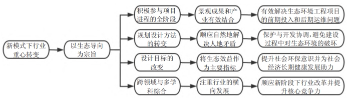 EOD模式下風(fēng)景園林行業(yè)側(cè)重點(diǎn)改變