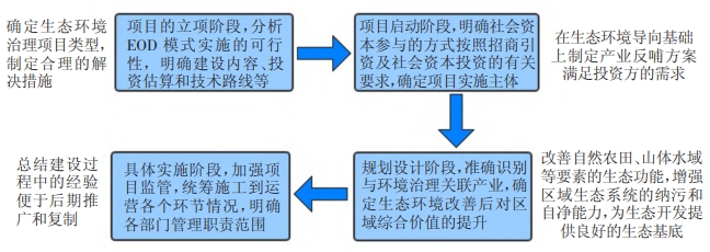 EOD模式下風(fēng)景園林行業(yè)各階段工作的難點(diǎn)
