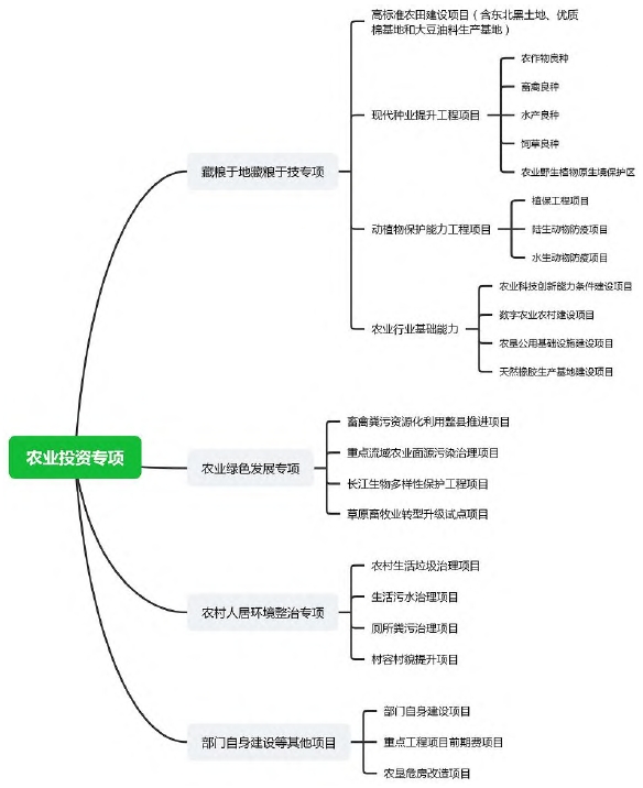 2021 年中央預(yù)算投資農(nóng)業(yè)專(zhuān)項(xiàng)