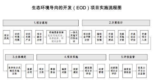 《生態(tài)環(huán)境導(dǎo)向的開(kāi)發(fā)（EOD）項(xiàng)目實(shí)施導(dǎo)則（試行）》全文