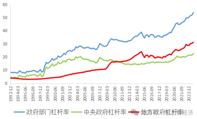 中國(guó)政府部門債務(wù)現(xiàn)狀   政府如何化債？
