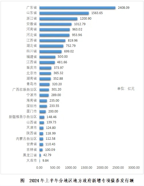 2024年1-6月份地方政府債券發(fā)行情況