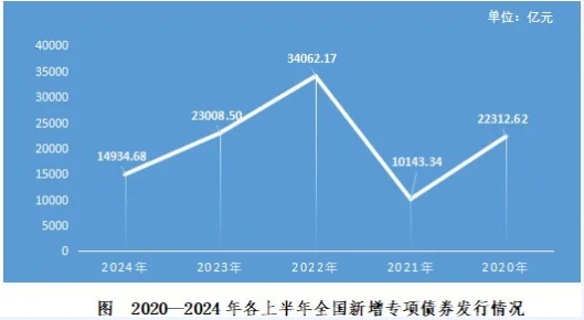 2024年1-6月份地方政府債券發(fā)行情況