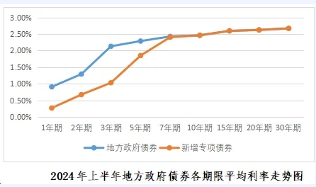 2024年1-6月份地方政府債券發(fā)行情況