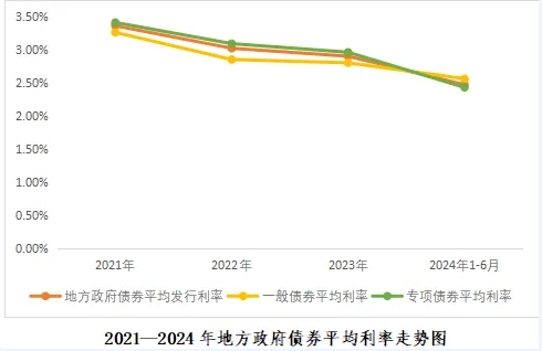 2024年1-6月份地方政府債券發(fā)行情況