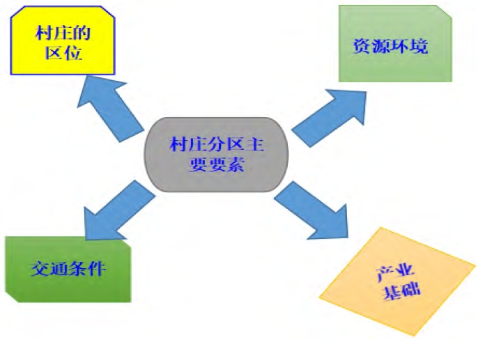 村莊功能分區(qū)主要要素