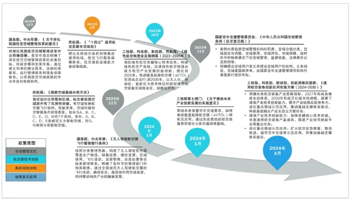 低空經(jīng)濟(jì)重點(diǎn)政策發(fā)展脈絡(luò)