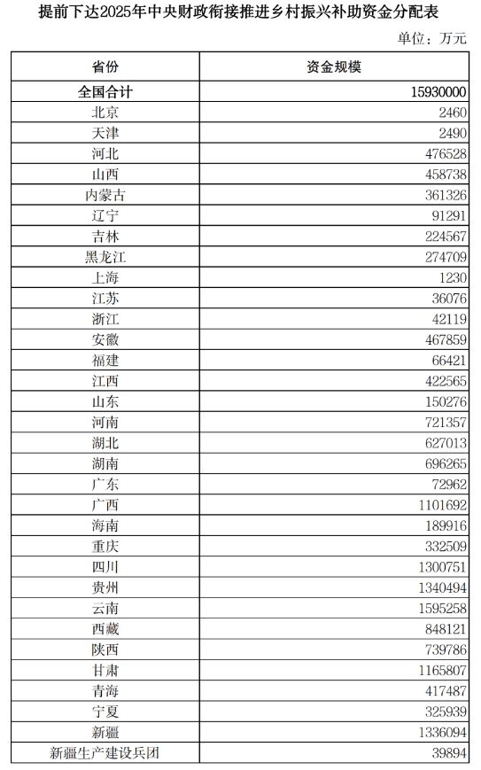 提前下達2025年中央財政銜接推進鄉(xiāng)村振興補助資金分配表