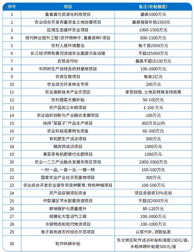 2025年農業(yè)項目申報