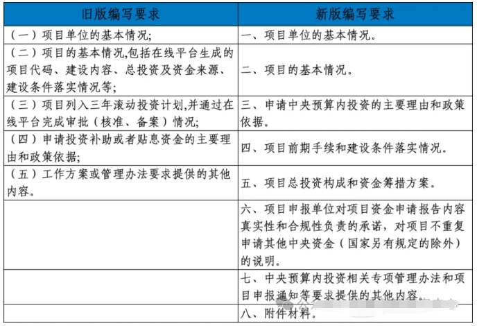 新版中央預(yù)算內(nèi)投資資金申請報告編寫指南！