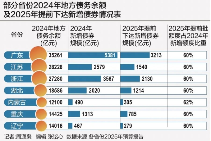 2025年地方“提前批”新增債券或“頂格”下達(dá)，部分省份明確不得向國企下達(dá)政府融資任務(wù)！