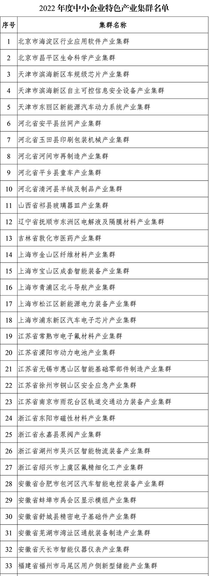 2022年度中小企業(yè)特色產(chǎn)業(yè)集群名單 2022年度中小企業(yè)特色產(chǎn)業(yè)集群名單