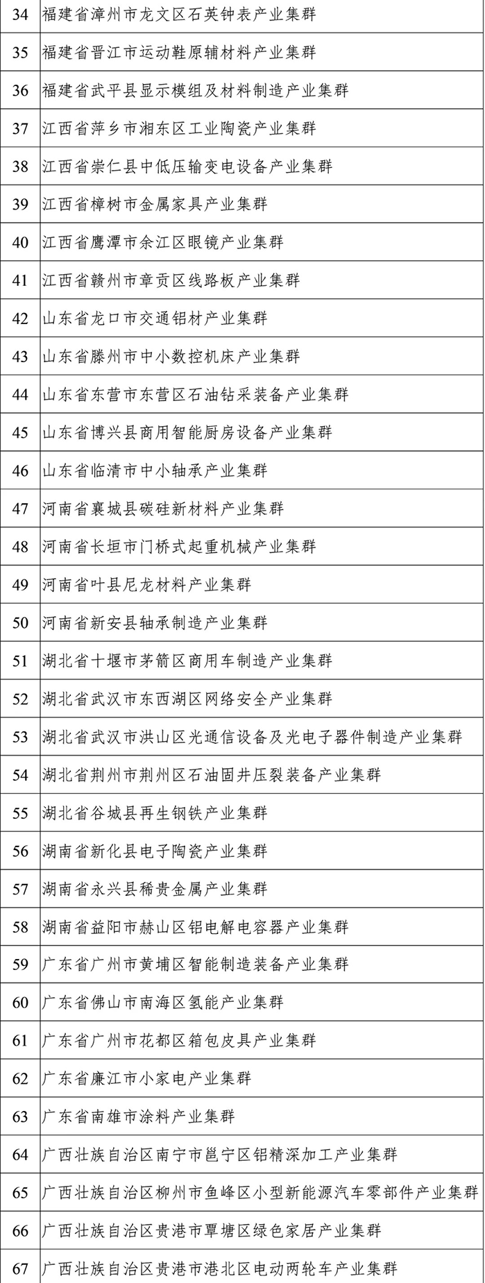 2022年度中小企業(yè)特色產(chǎn)業(yè)集群名單 2022年度中小企業(yè)特色產(chǎn)業(yè)集群名單
