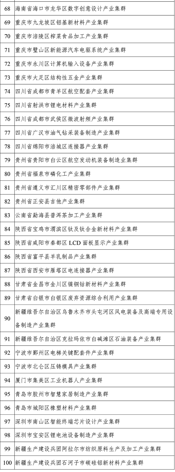 2022年度中小企業(yè)特色產(chǎn)業(yè)集群名單 2022年度中小企業(yè)特色產(chǎn)業(yè)集群名單
