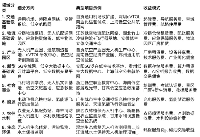 低空經(jīng)濟(jì)專項(xiàng)債領(lǐng)域及包裝思路指南（2025版）