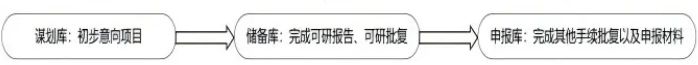 “三級(jí)項(xiàng)目庫(kù)”滾動(dòng)管理