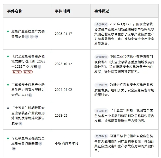 “十五五”時(shí)期我國(guó)安全應(yīng)急裝備產(chǎn)業(yè)發(fā)展形勢(shì)研判及思路建議