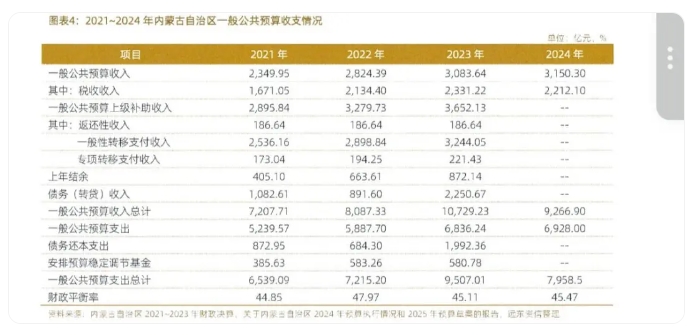 內(nèi)蒙古出專項債新規(guī)，有何看點？