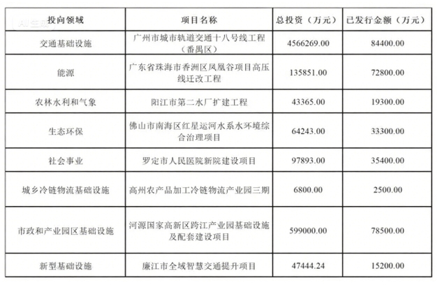 專項(xiàng)債案例信息匯總表