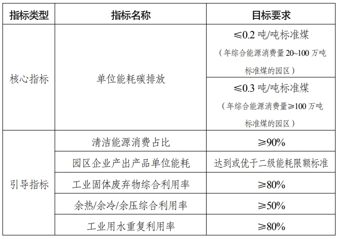 2025年零碳園區(qū)建設(shè)8大任務(wù)、條件及國(guó)家級(jí)零碳園區(qū)建設(shè)指標(biāo)體系