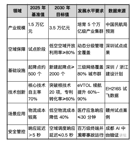 “十五五” 低空經(jīng)濟產(chǎn)業(yè)發(fā)展規(guī)劃