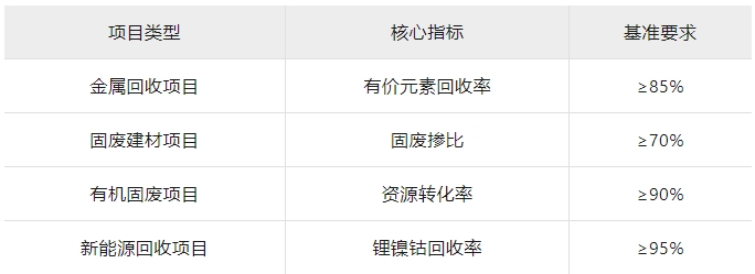 最高 1 億補(bǔ)助！2025國家循環(huán)經(jīng)濟(jì)政策紅利釋放，這六大領(lǐng)域企業(yè)可重點(diǎn)布局！