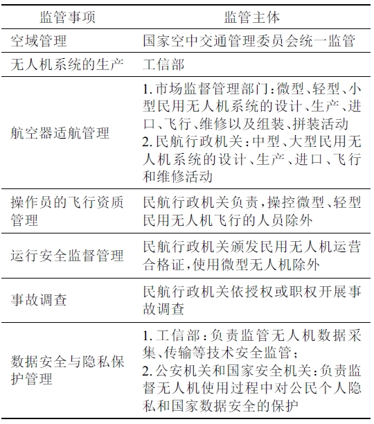 無(wú)人機(jī)安全安全監(jiān)管事項(xiàng)與監(jiān)管主體對(duì)照表