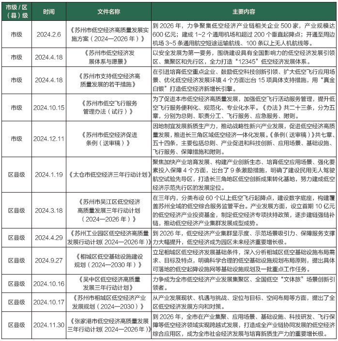 蘇州低空經(jīng)濟(jì)“市—區(qū)（縣）”兩級(jí)相關(guān)政策