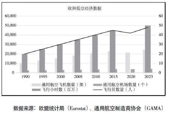 1990－2023年通航視角下的歐洲低空經(jīng)濟發(fā)展情況