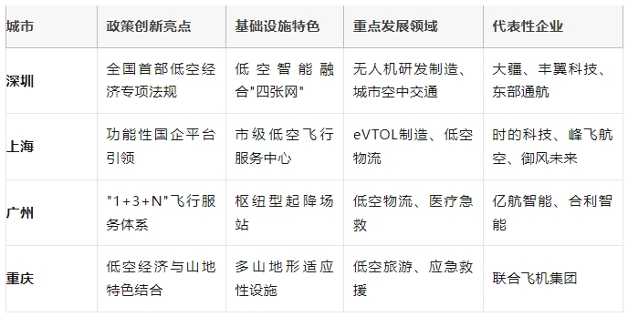 國(guó)家發(fā)改委設(shè)“低空司”、地方立法加速——低空經(jīng)濟(jì)的政策紅利與技術(shù)突破