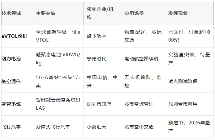 國(guó)家發(fā)改委設(shè)“低空司”、地方立法加速——低空經(jīng)濟(jì)的政策紅利與技術(shù)突破
