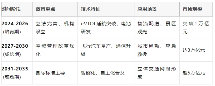 中國(guó)低空經(jīng)濟(jì)發(fā)展階段預(yù)測(cè)