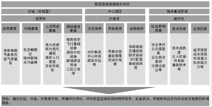 低空空域資源綜合評(píng)價(jià)體系
