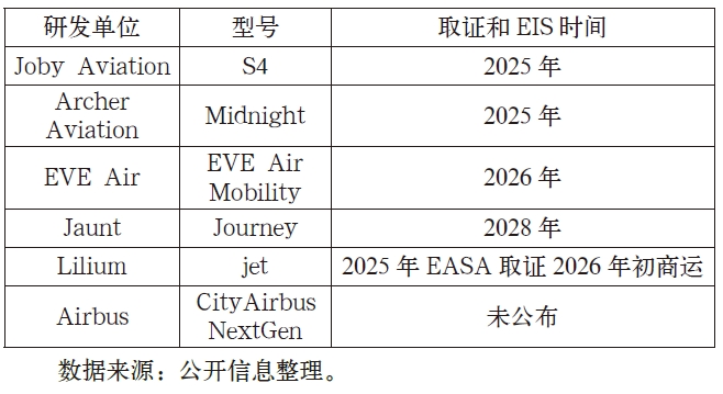 歐美部分頭部企業(yè)eVTOL機(jī)型的EIS時(shí)間