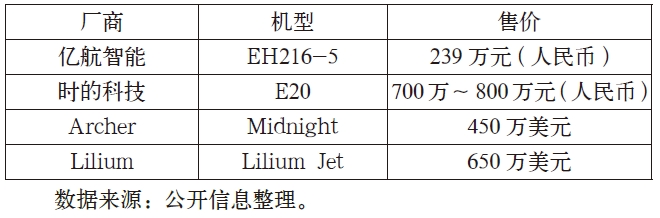 2023年在售eVTOL機(jī)型簽約銷售價(jià)格