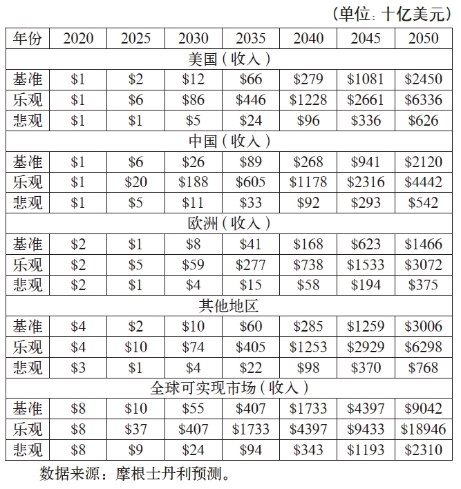 2020—2050年全球UAM行業(yè)可實(shí)現(xiàn)市場規(guī)模和區(qū)域市場規(guī)模