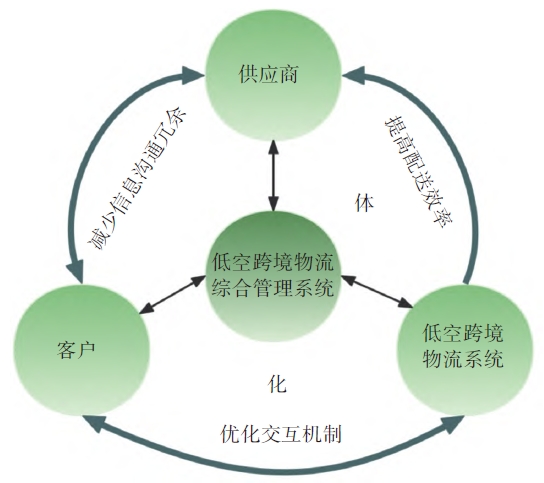 低空跨境物流綜合管理系統(tǒng)